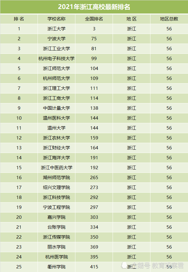 2021年浙江高校排名,浙江大学地位稳固,宁波大学排名第二