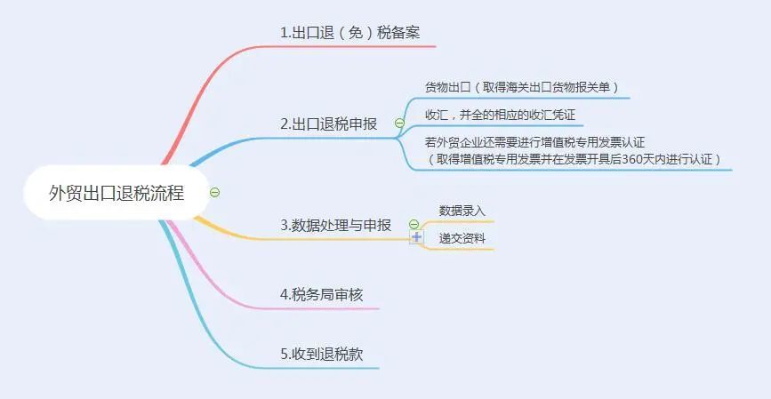 外贸出口退税流程是怎样的?