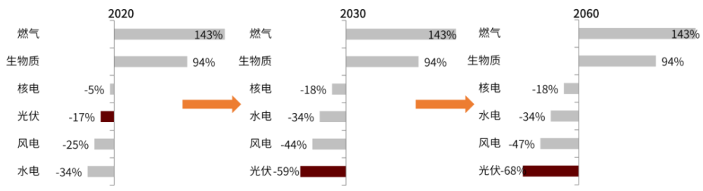 为低碳技术,较传统火电降低50%的碳排放电网消纳技术的平价对标条件