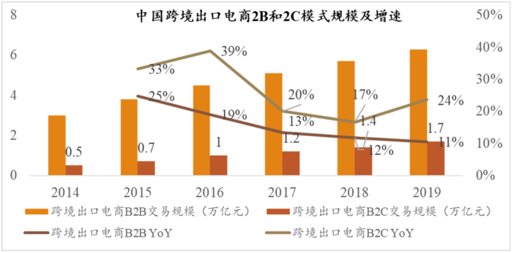 5%,即2019年中国跨境出口电商市场规模约8万亿,增速13.