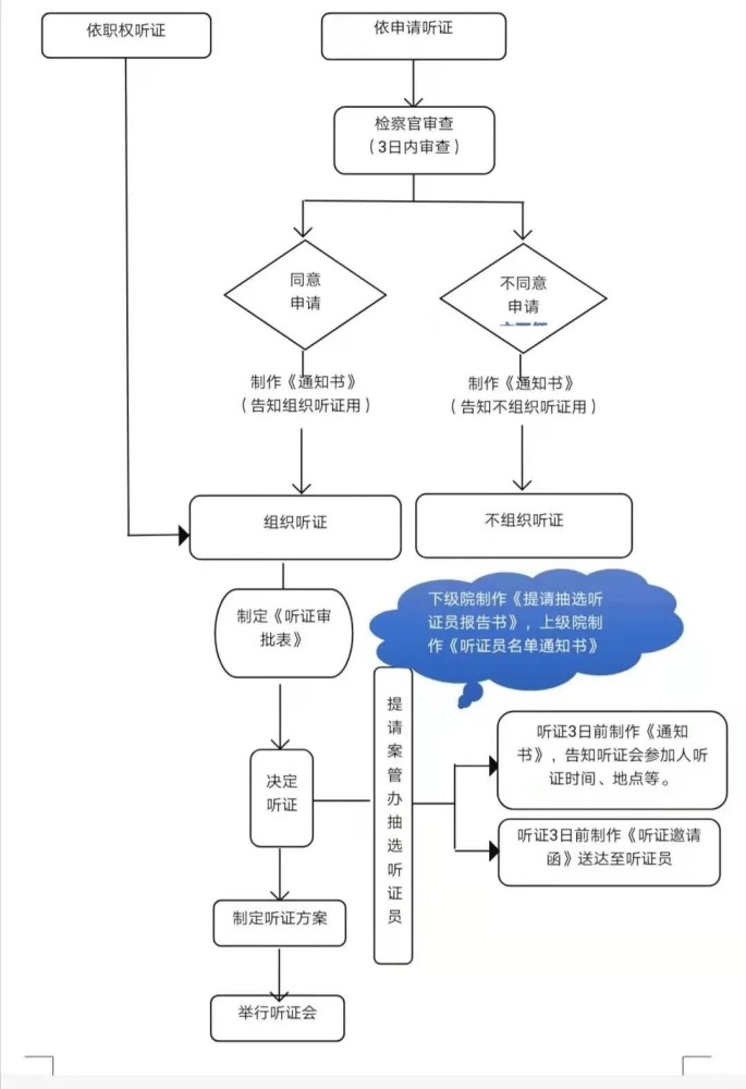 一图读懂丨检察听证工作规范化流程图