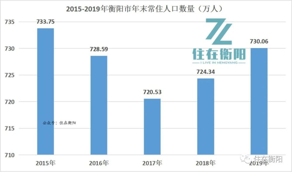 衡阳市区常住人口_彷徨湖南 从一般公共预算收入被江西超越,看湖南路在何方(2)
