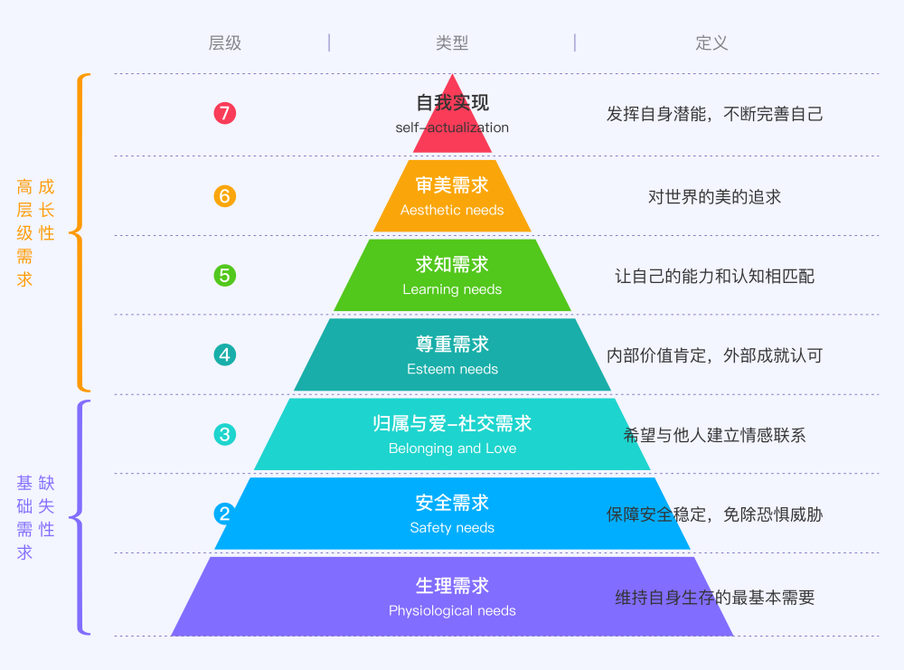 一文读懂"人本主义心理学中洞察人性"的马斯洛需求层级理论