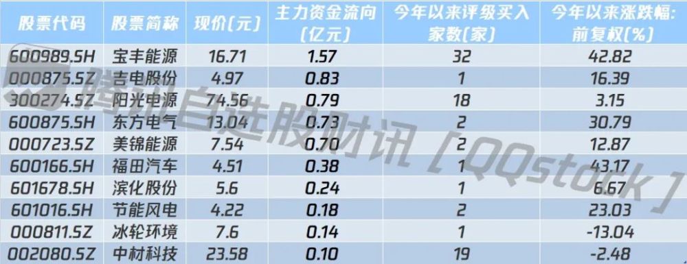 氢能源逆市掀起涨停潮!光伏龙头入局,主力抢筹名单曝光