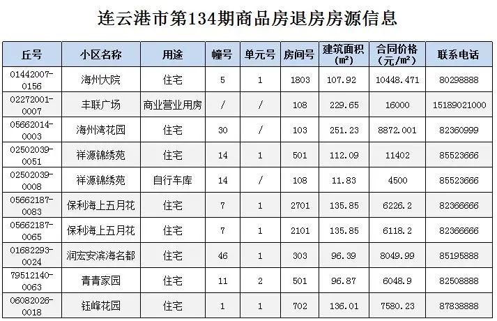 的退房房源信息 祥源锦绣苑14号楼和钰峰花园1号楼的房源颇受关注