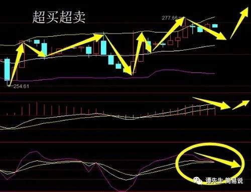 股票基础知识——超买 超卖 rsi指标