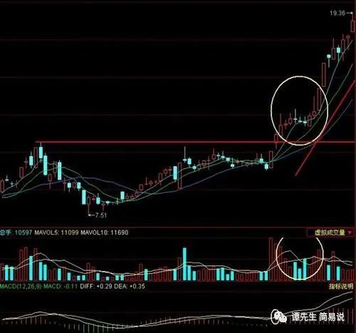 技术要点 1,多方尖兵主要出现在盘整行情或者上涨过程中; 2,长上 影