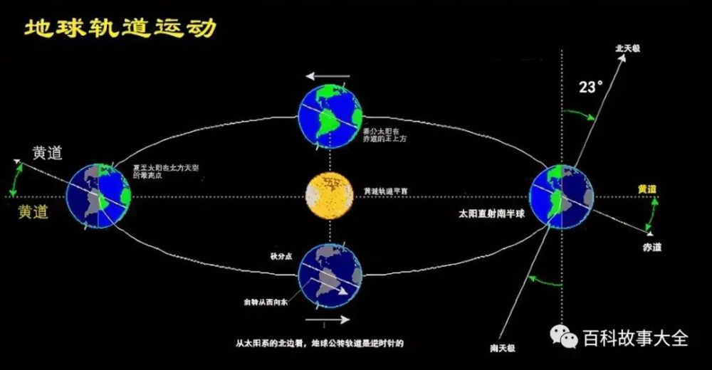 上图是地球轨道的一些情况,地球绕太阳的椭圆轨道,自西向东的公转和