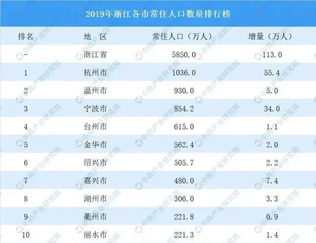 温州常住人口有多少_浙江11市最新排名 台州第五,丽水反超衢州(2)