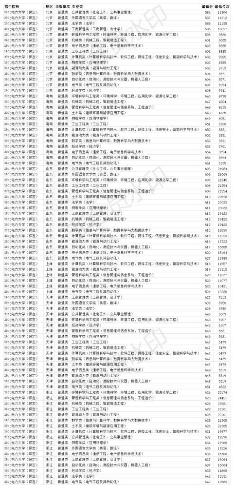 211双一流大学 华北电力大学(保定)2020年分专业最低录取线