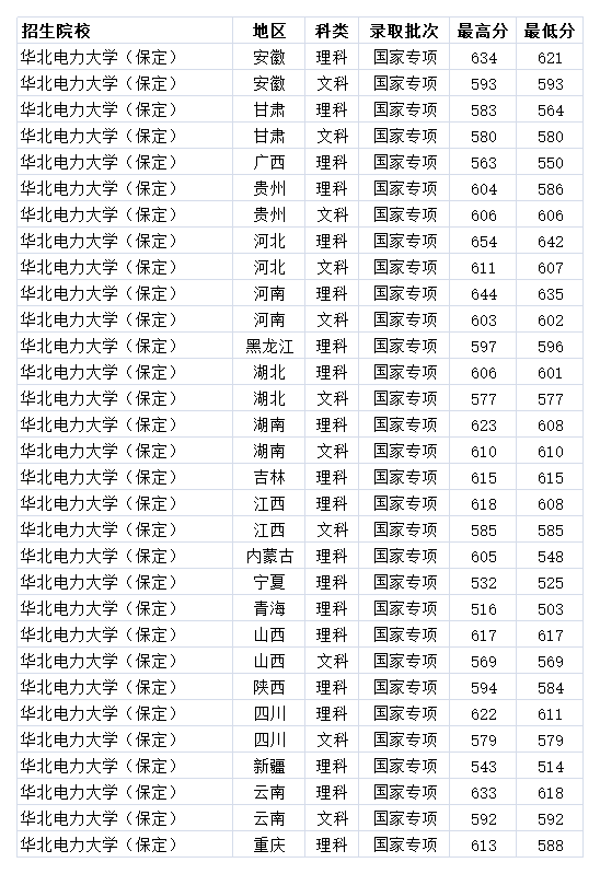 211双一流大学 华北电力大学(保定)2020年分专业最低录取线