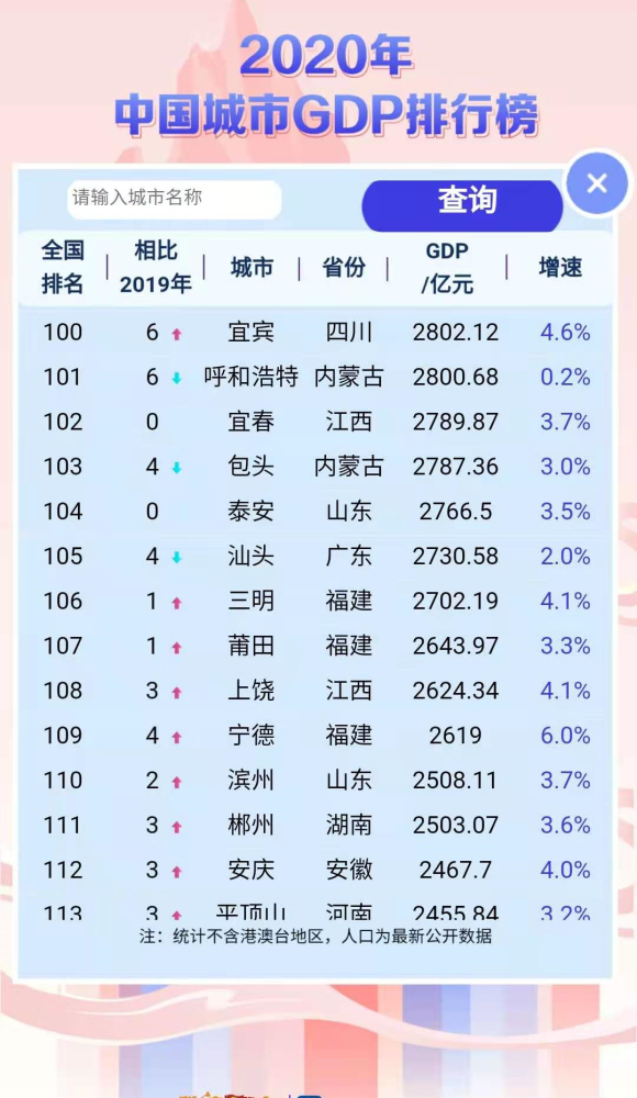 汕头排名105!最新中国城市gdp排行榜出炉