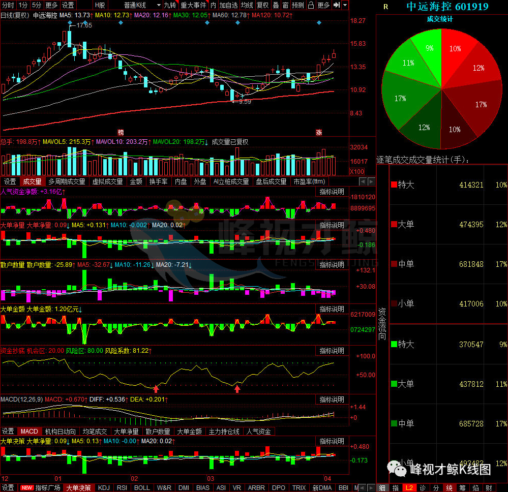 中远海控资金k线图 中远海运控股股份有限公司主营业务为集装箱和散杂
