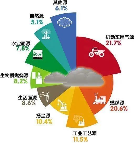 除了pm2.5,还有一个"健康杀手"隐藏在雾霾背后