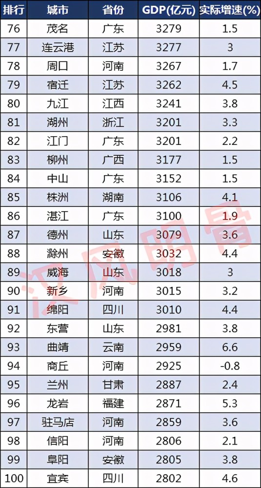 城市gdp百强榜(3)