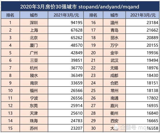 深圳逼近10万,2021年3月房价30强城市情况