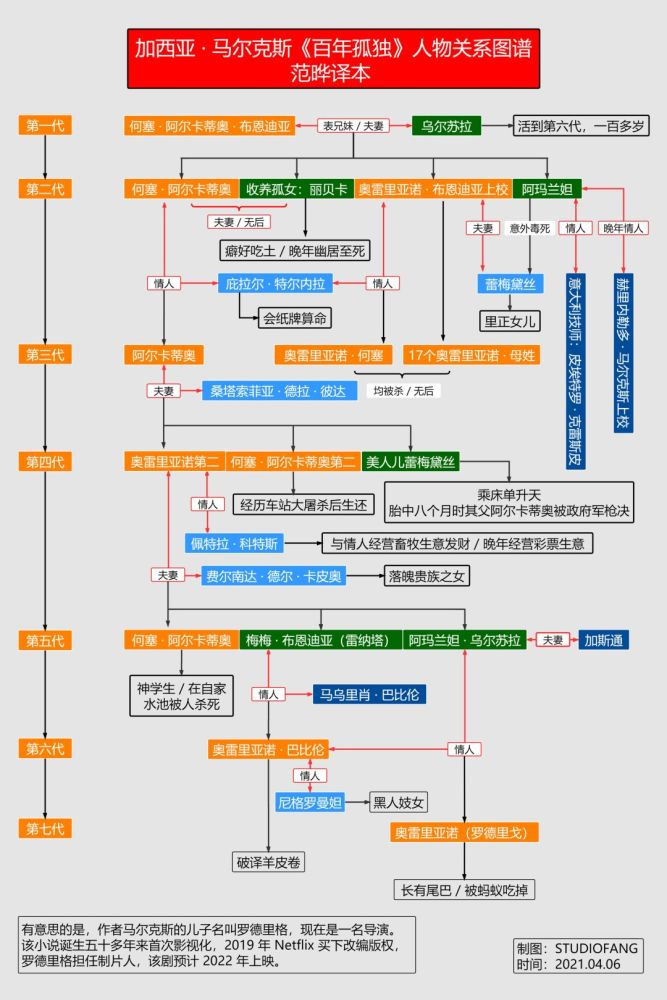 百年孤独人物关系图谱范晔译本