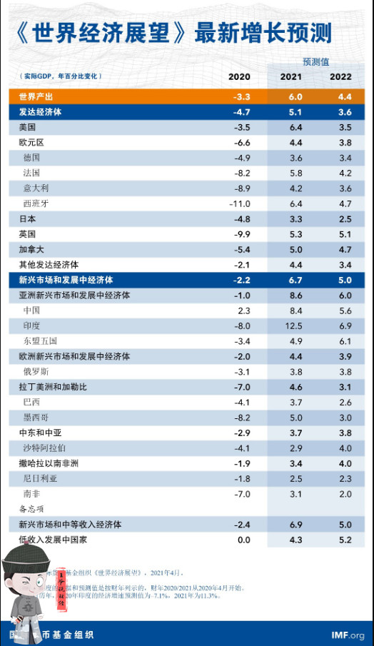 imf预测美国2021年gdp_增速仅1 IMF最新预测 2020美国GDP增长落后全球 对比中国呢