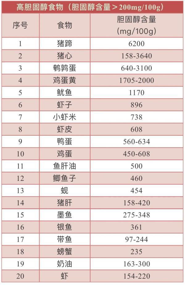 高胆固醇食物一览表,日常饮食需对照,不给自己的血管添堵