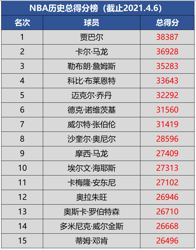 nba历史总得分榜top15,天勾邮差詹皇前三,现役还有1人