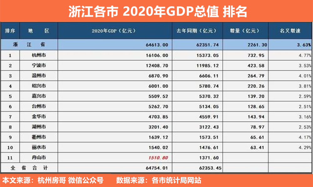 2020年杭州gdp(3)