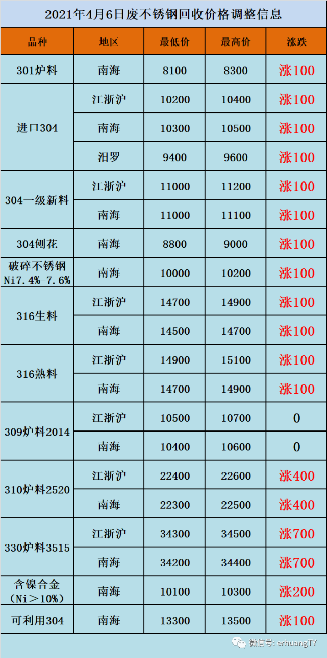 2021年4月铁路调图,2021铁路4月10日调图 废不锈钢回收价格2021年4月6日废不锈钢回收价格调整信息