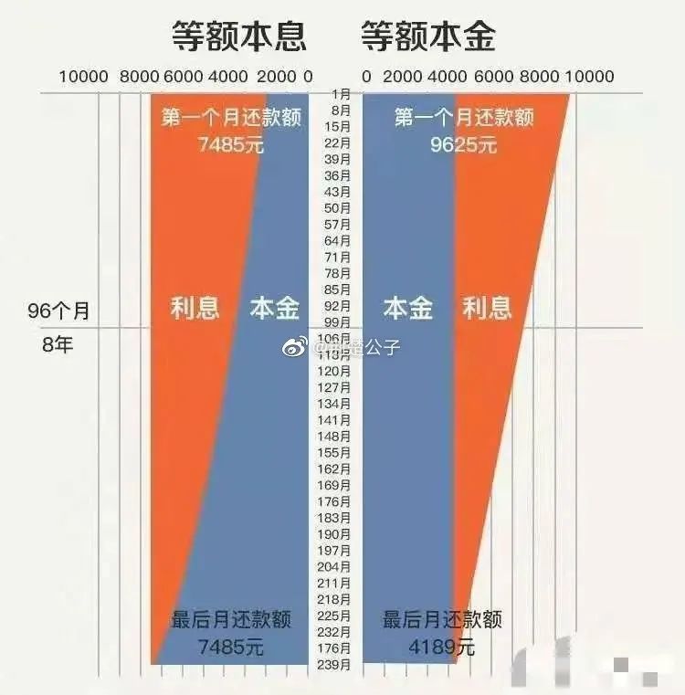 买房贷款选几年最合适等额本息和等额本金选哪个最合适