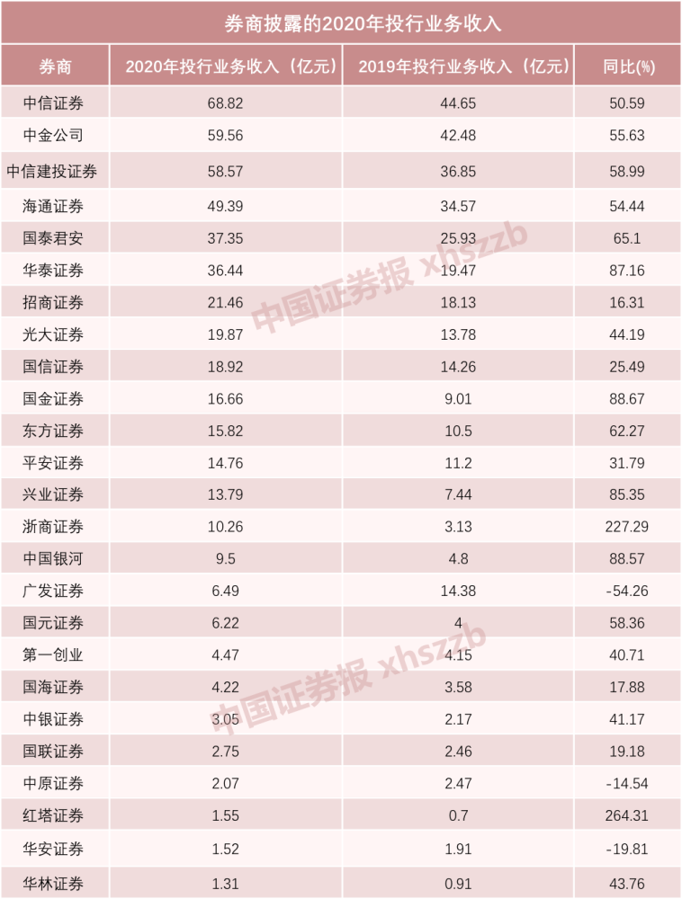 券商投行业务排名_银行办理业务图片