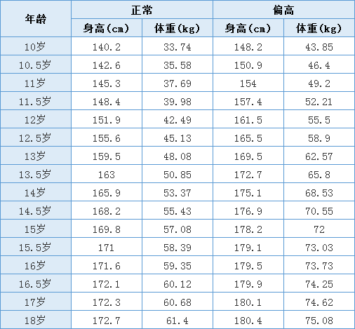 10-18岁男生标准身高体重对照表