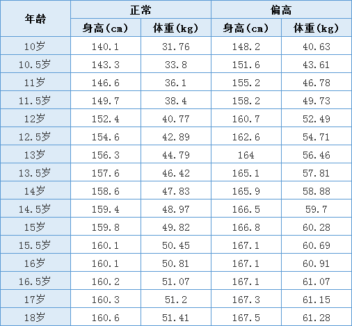 保险人要知道的:标准身高和体重比例对照表!