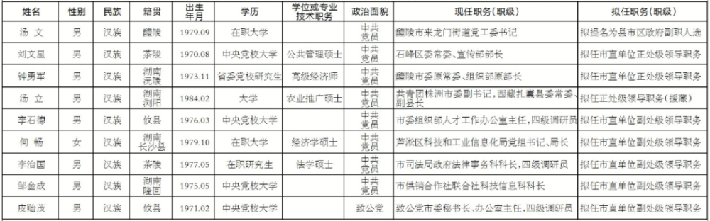 株洲9名市委管理干部任前公示!_腾讯新闻