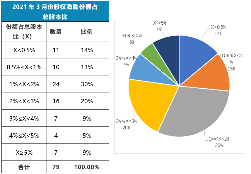 2021年3月上市公司股权激励研究报告_腾讯新闻