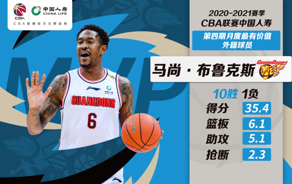 祝贺!胡金秋与马尚·布鲁克斯当选中国人寿cba月度mvp