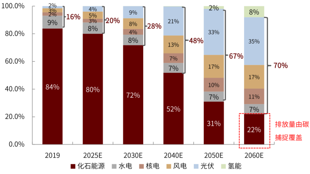 图表:中国能源结构图(2019~2060e)