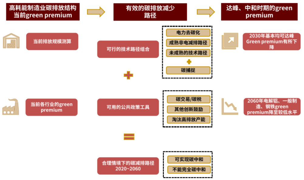 中金:实现"绿色制造"是我国实现碳中和目标的关键一步