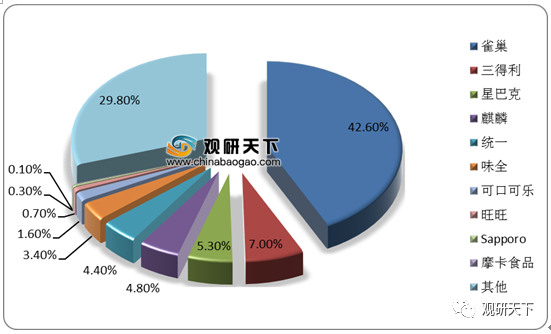 2020年中国即饮咖啡企业市场份额(按销量)