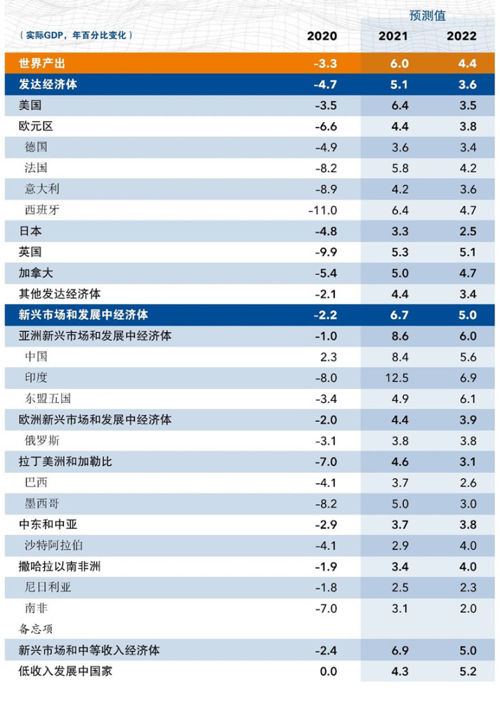 2021世界主要国家gdp(3)