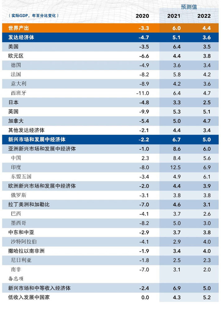 预测俄罗斯gdp(3)