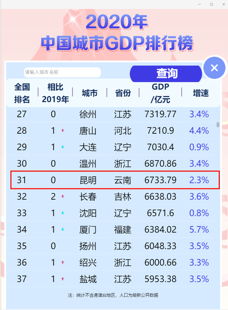 昆明2020年各个县gdp_昆明市各县区市2020年GDP出炉 禄劝县名义增速最快