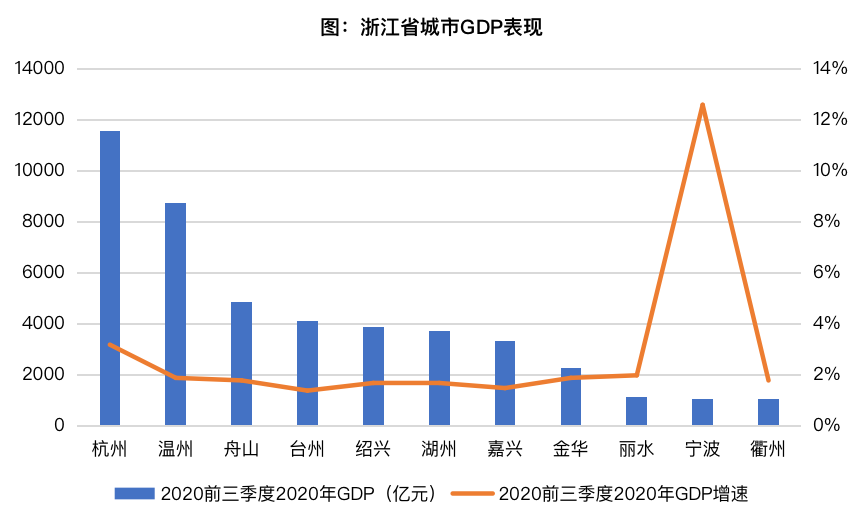 杭州经济总量分析_杭州经济管理学院(2)