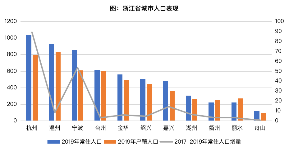 温州市人口2020_温州市城市总体规划 2003 2020