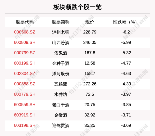 白酒板块走弱,25只个股下跌,泸州老窖下跌6.2%