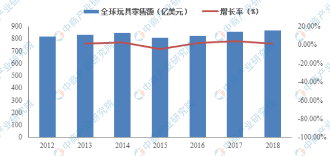 2021年全球玩具行业市场现状及发展前景预测分析(图)