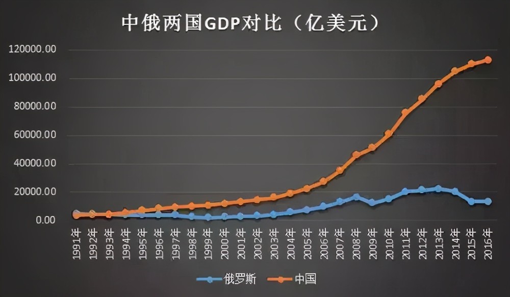 30年前的1991年,中国的人均gdp仅仅只有苏联的1/10.