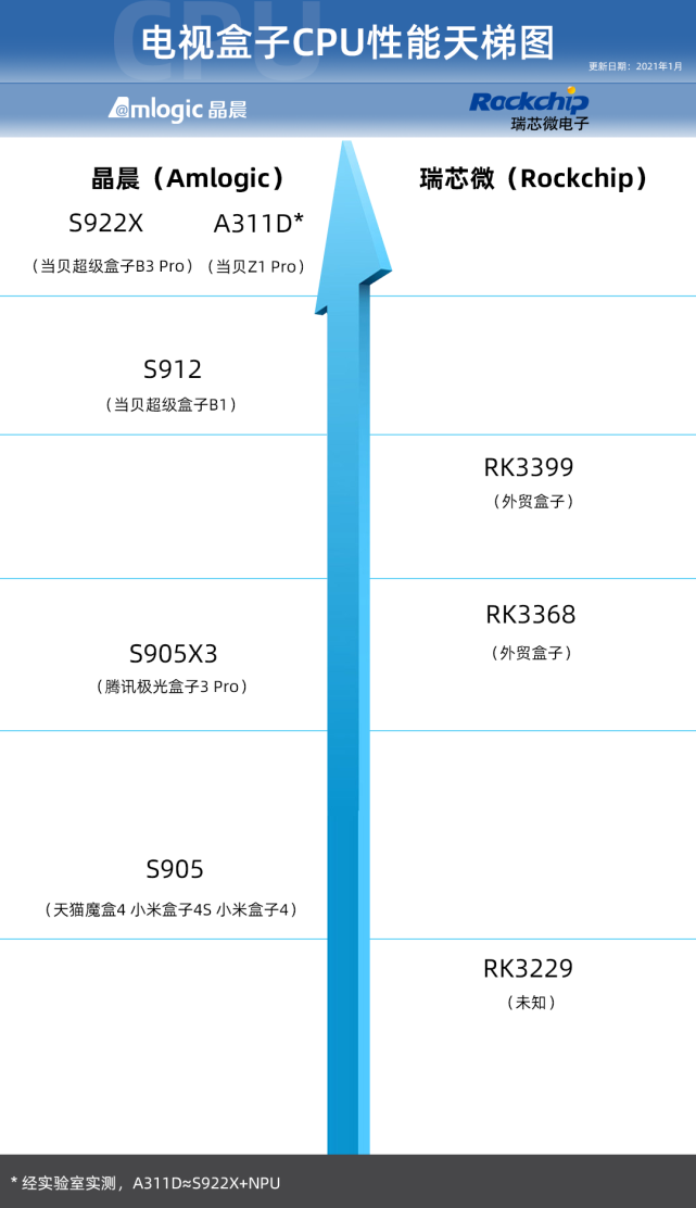 而当贝盒子b3 pro采用的是晶晨s922x;看看下面的天梯图,一目了然,晶晨