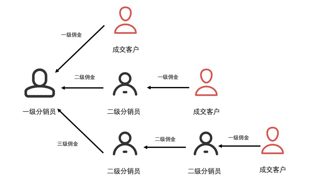 详解如何设计一套分销系统