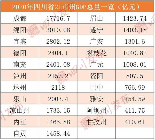 2020年四川省成都GDP_2020四川各市GDP排名,成都 绵阳 宜宾位列前3甲(3)