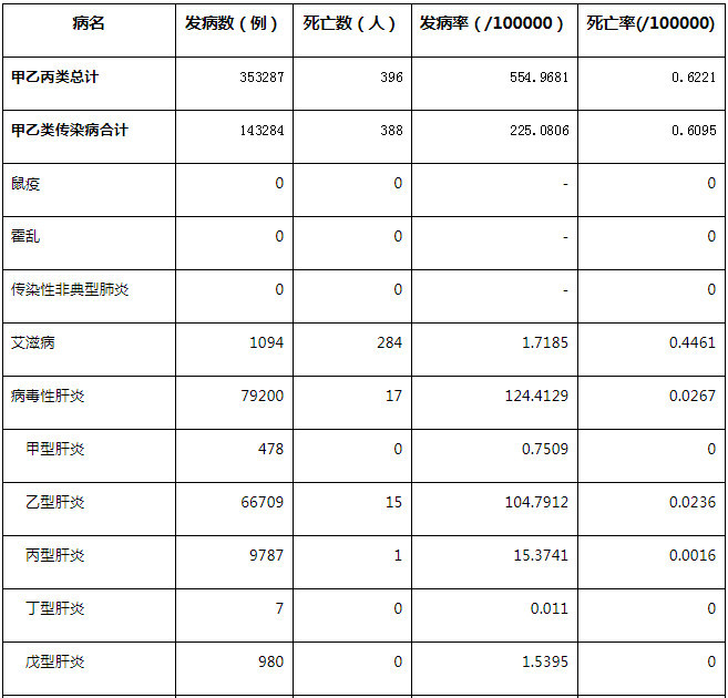 安徽省2020年法定传染病疫情概况