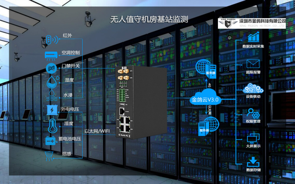 工业网关与金鸽物联网云平台实现无人值守机房基站监测