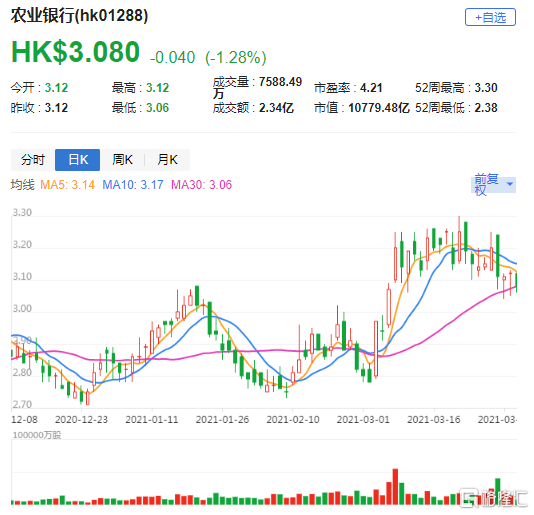 美银证券:上调农业银行(1288.hk)今明两年盈测 维持买入评级